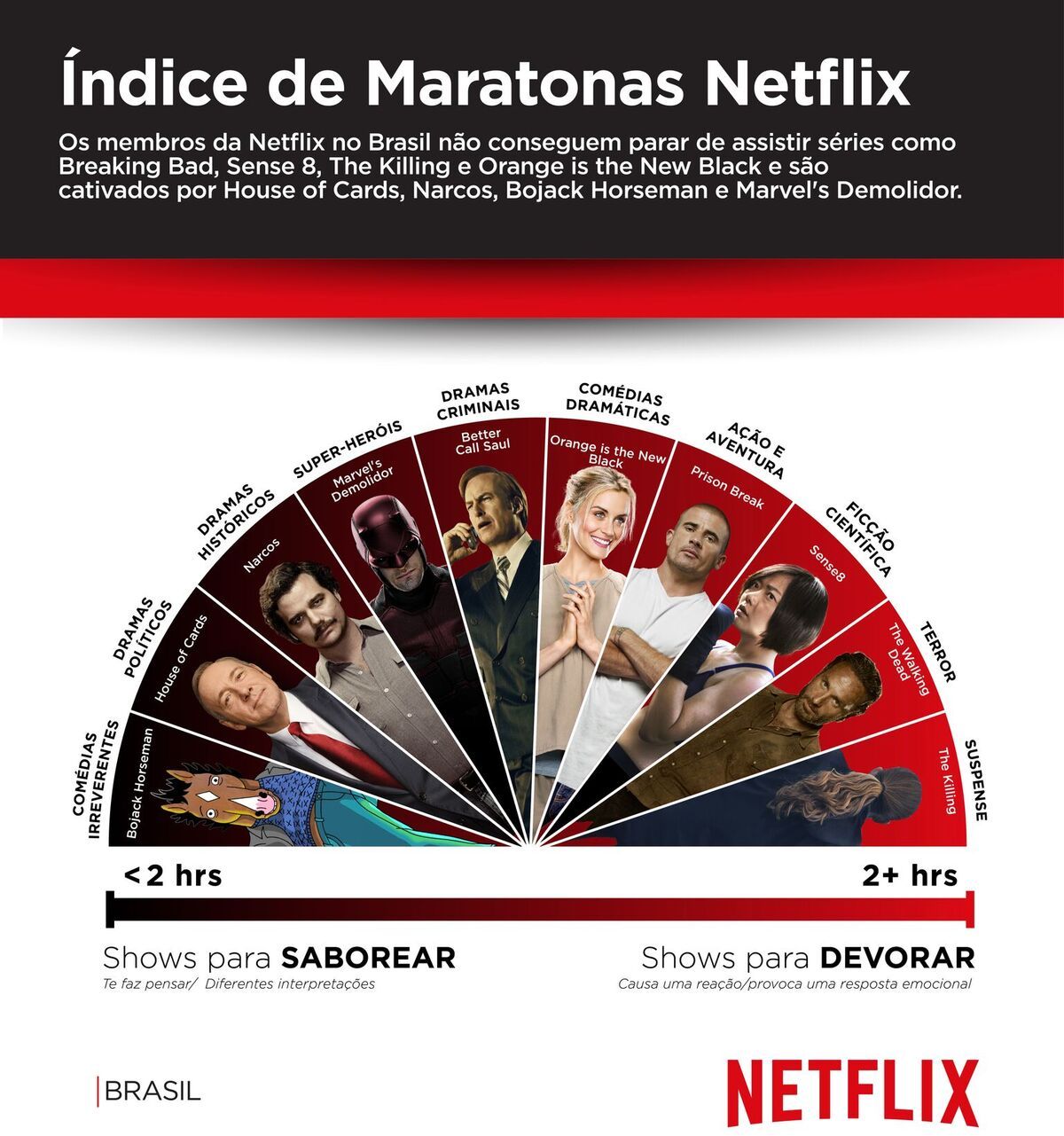 Netflix divulga lista de séries mais assistidas no Brasil e no